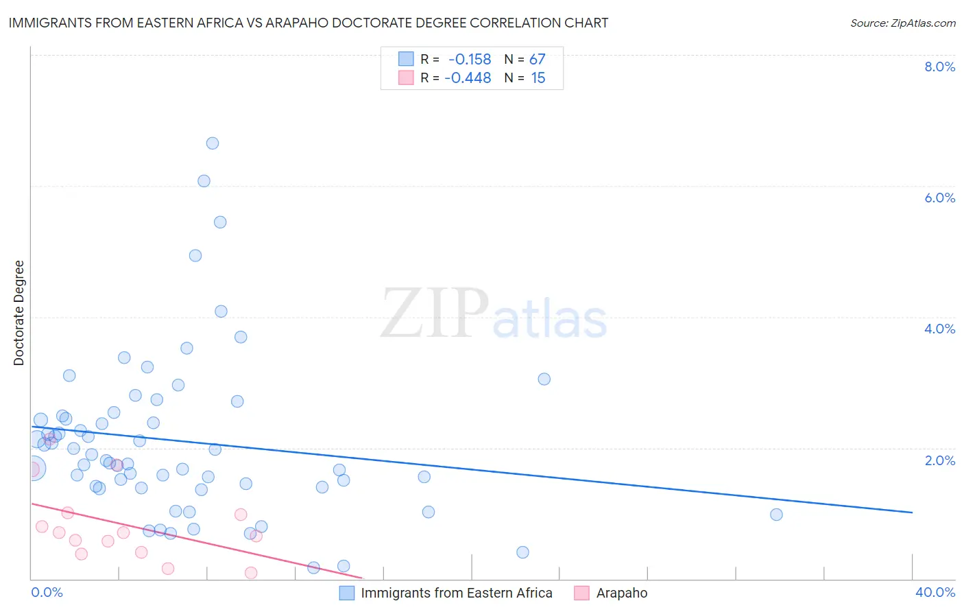 Immigrants from Eastern Africa vs Arapaho Doctorate Degree