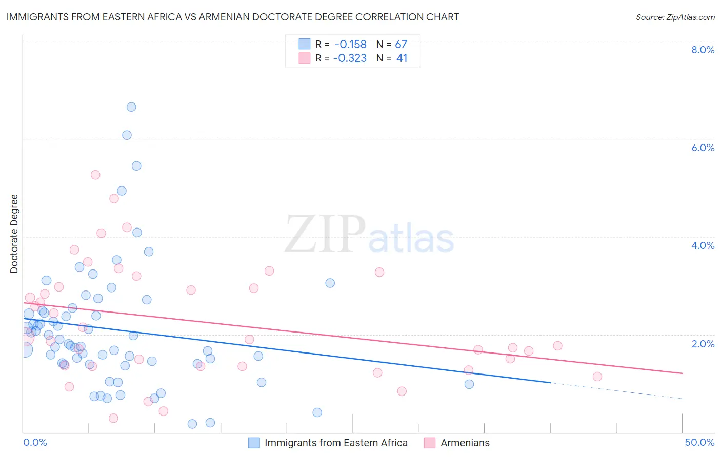 Immigrants from Eastern Africa vs Armenian Doctorate Degree