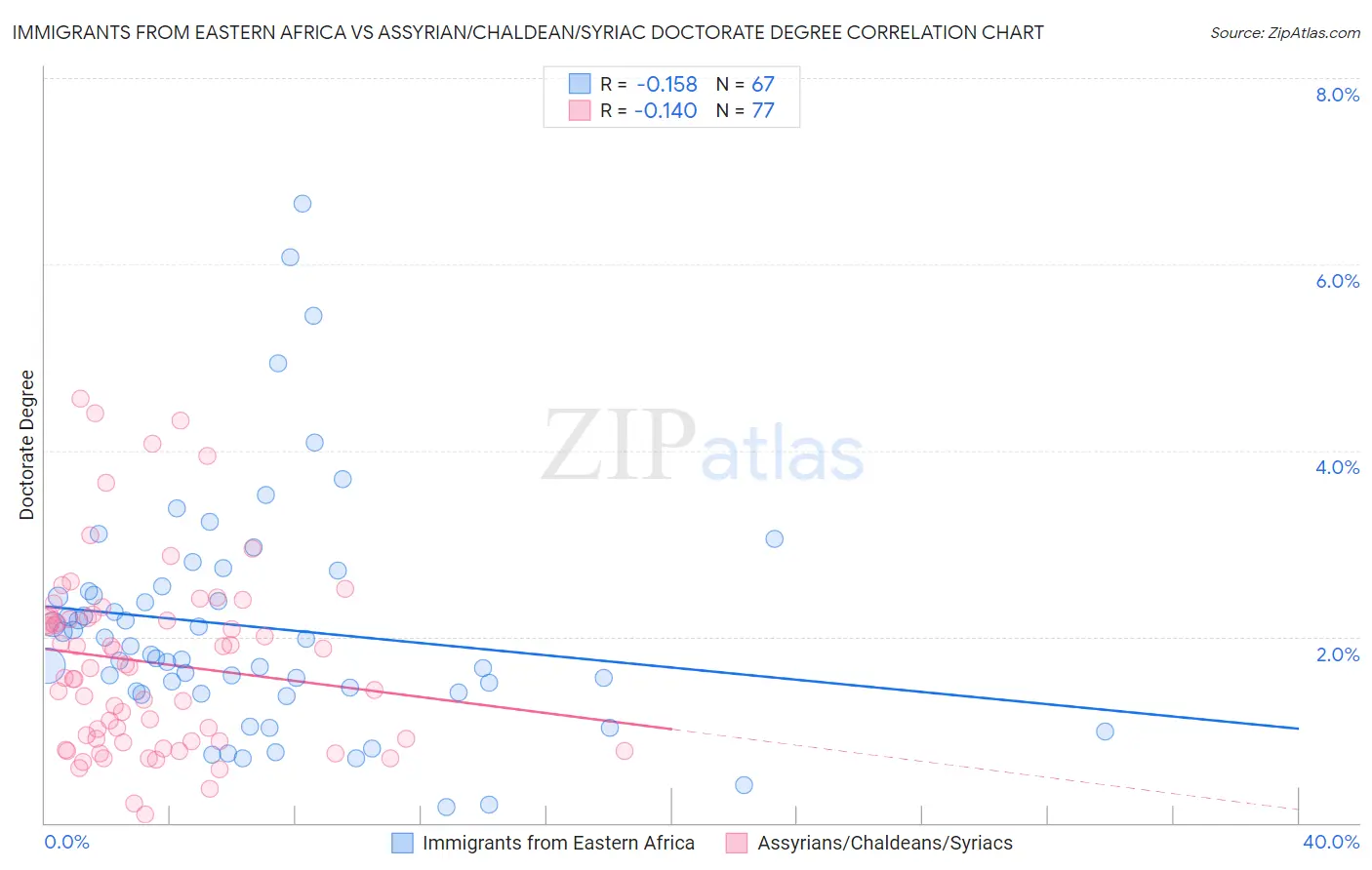 Immigrants from Eastern Africa vs Assyrian/Chaldean/Syriac Doctorate Degree