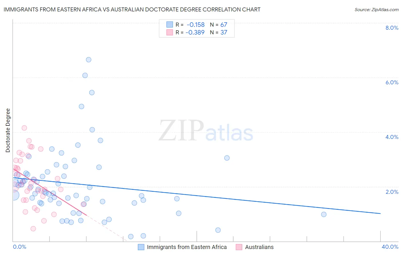 Immigrants from Eastern Africa vs Australian Doctorate Degree