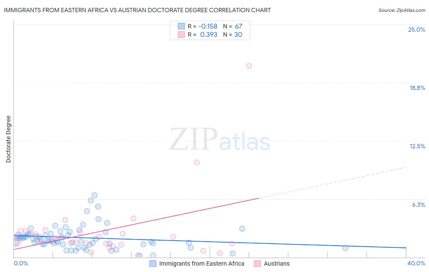 Immigrants from Eastern Africa vs Austrian Doctorate Degree