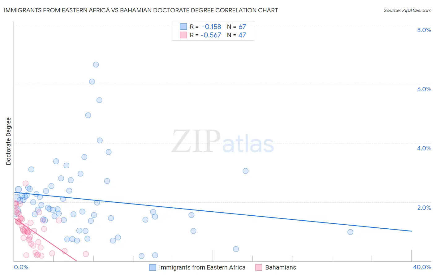 Immigrants from Eastern Africa vs Bahamian Doctorate Degree