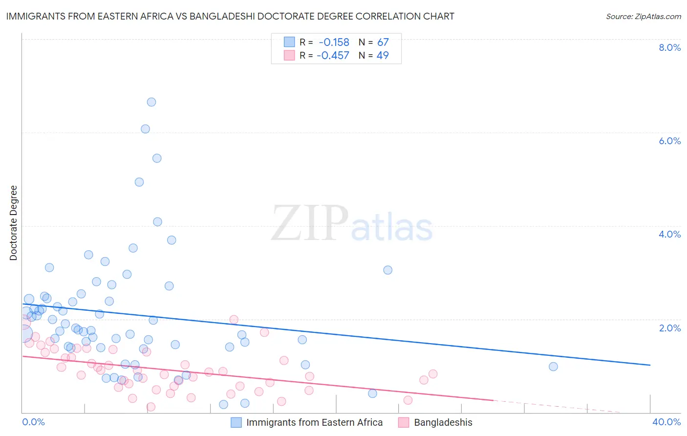 Immigrants from Eastern Africa vs Bangladeshi Doctorate Degree