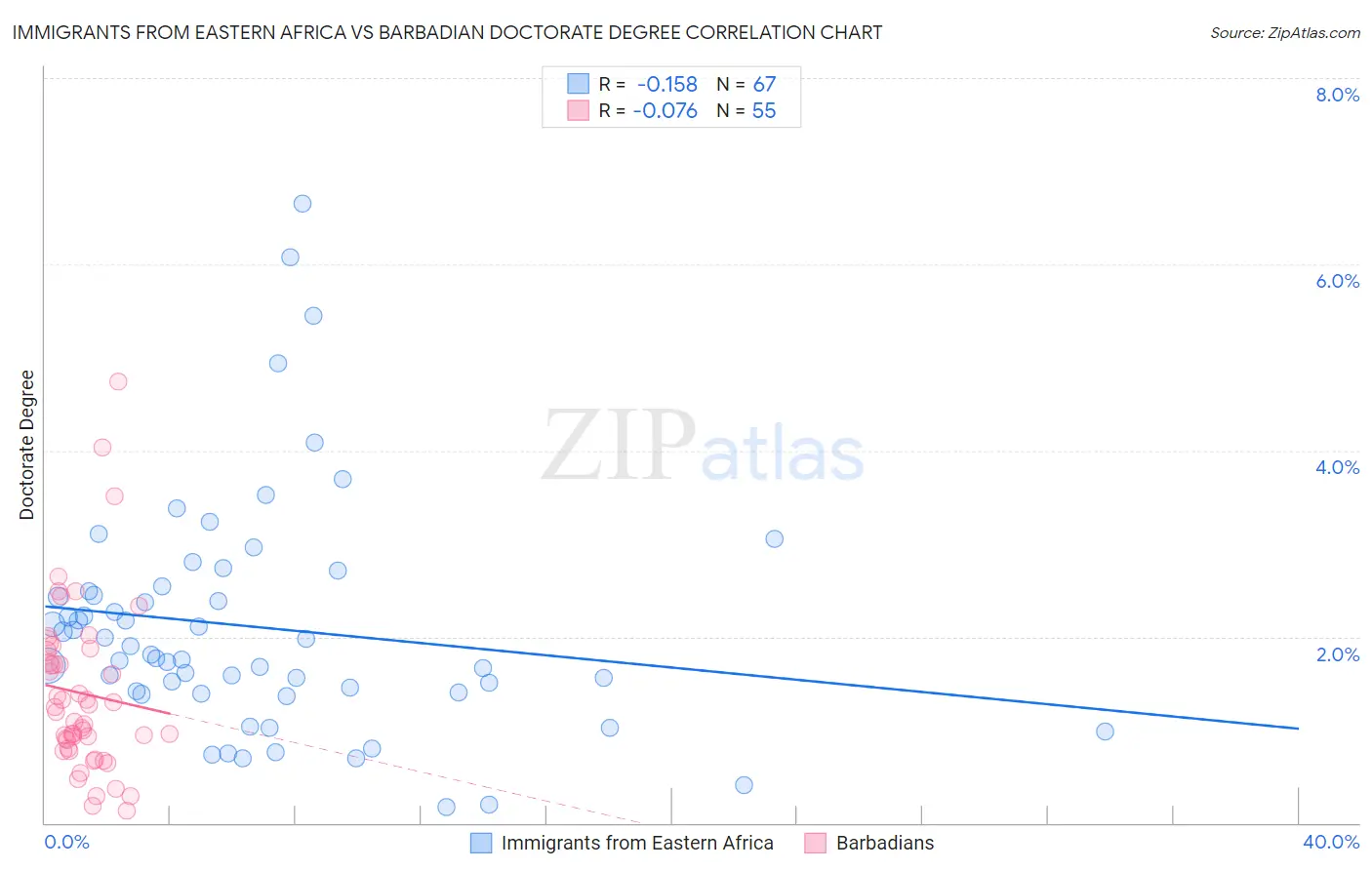 Immigrants from Eastern Africa vs Barbadian Doctorate Degree