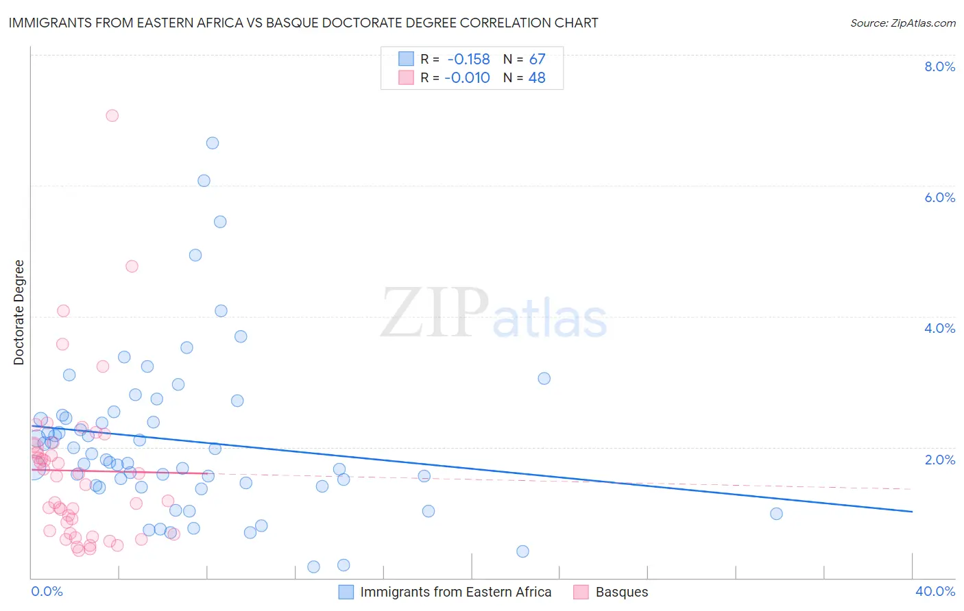Immigrants from Eastern Africa vs Basque Doctorate Degree
