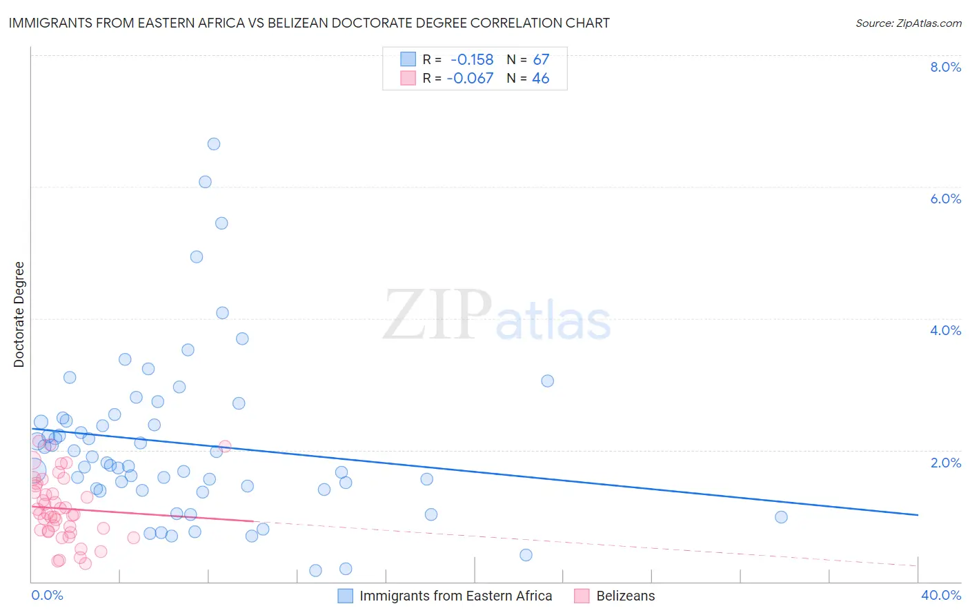 Immigrants from Eastern Africa vs Belizean Doctorate Degree