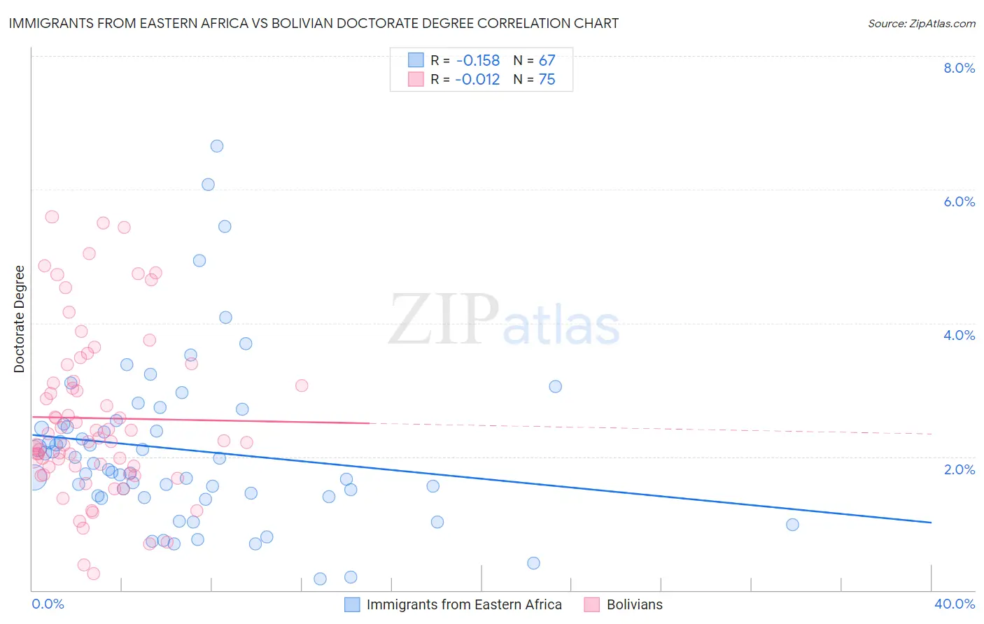 Immigrants from Eastern Africa vs Bolivian Doctorate Degree