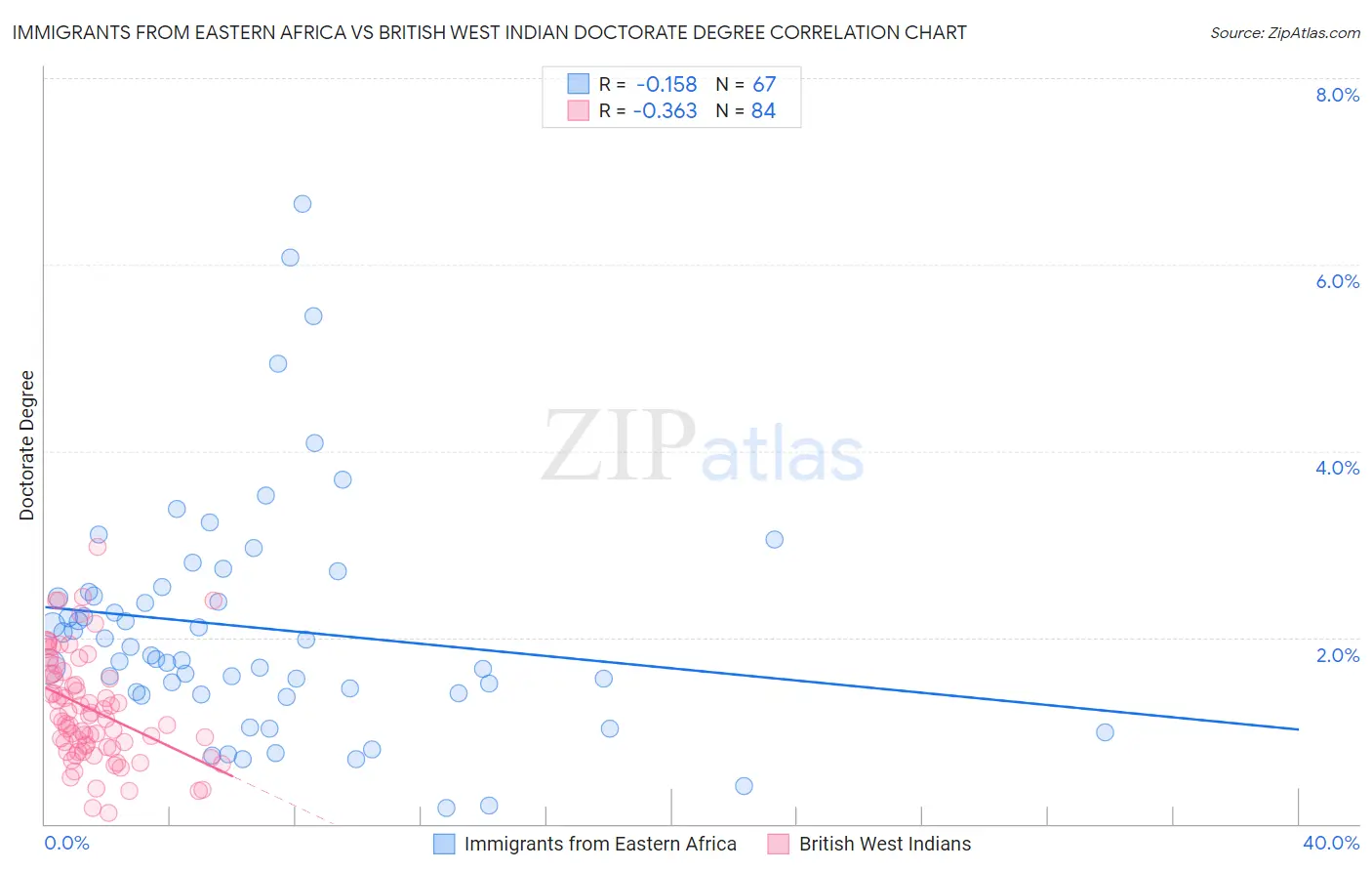 Immigrants from Eastern Africa vs British West Indian Doctorate Degree