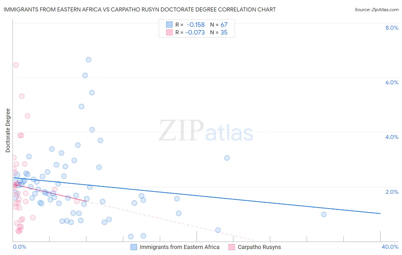 Immigrants from Eastern Africa vs Carpatho Rusyn Doctorate Degree