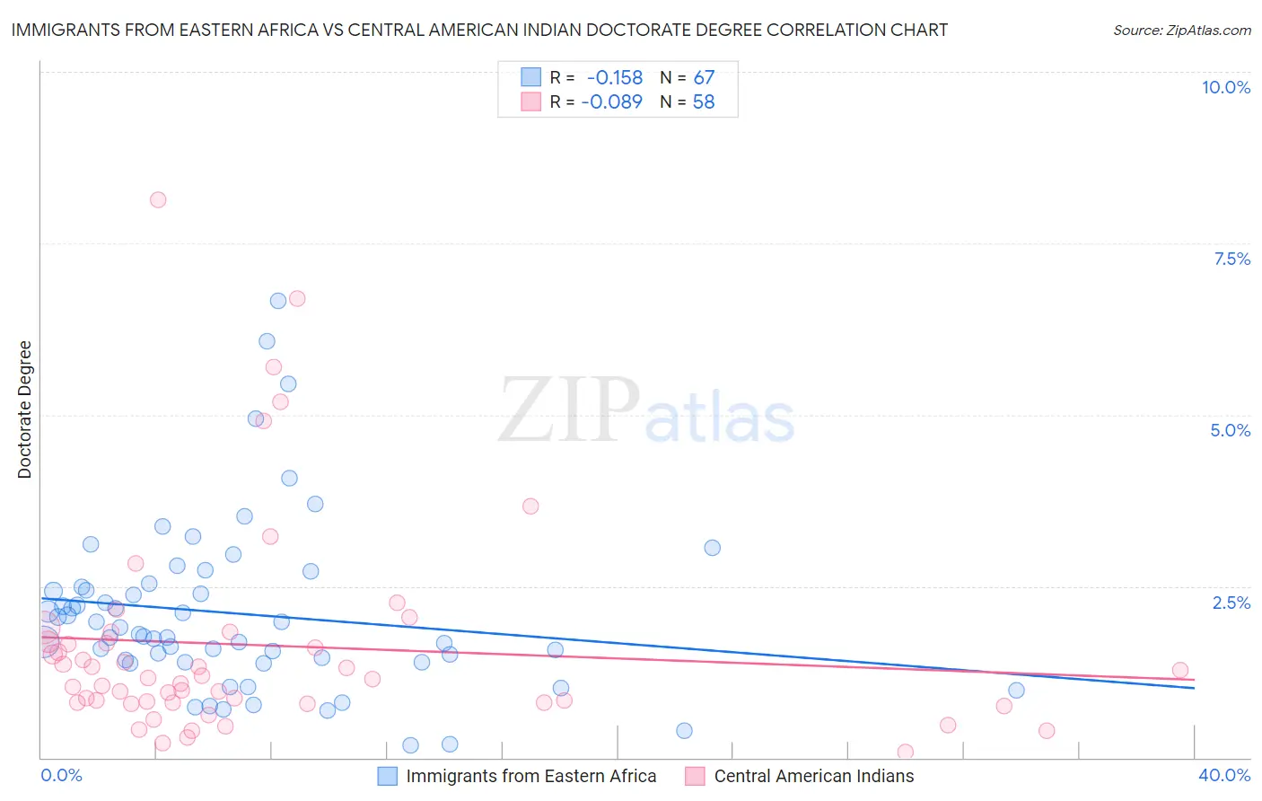 Immigrants from Eastern Africa vs Central American Indian Doctorate Degree