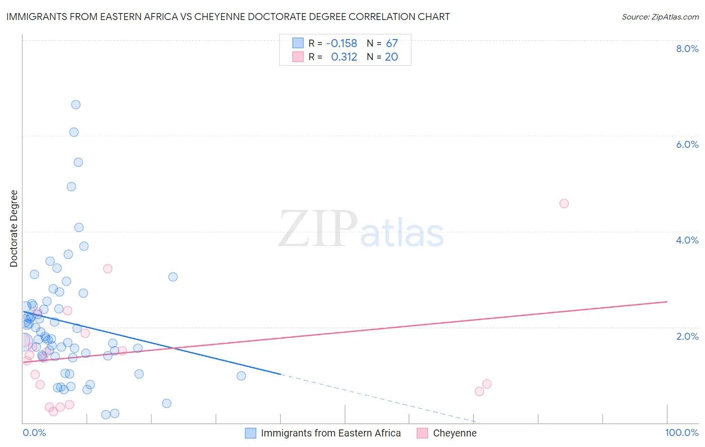 Immigrants from Eastern Africa vs Cheyenne Doctorate Degree