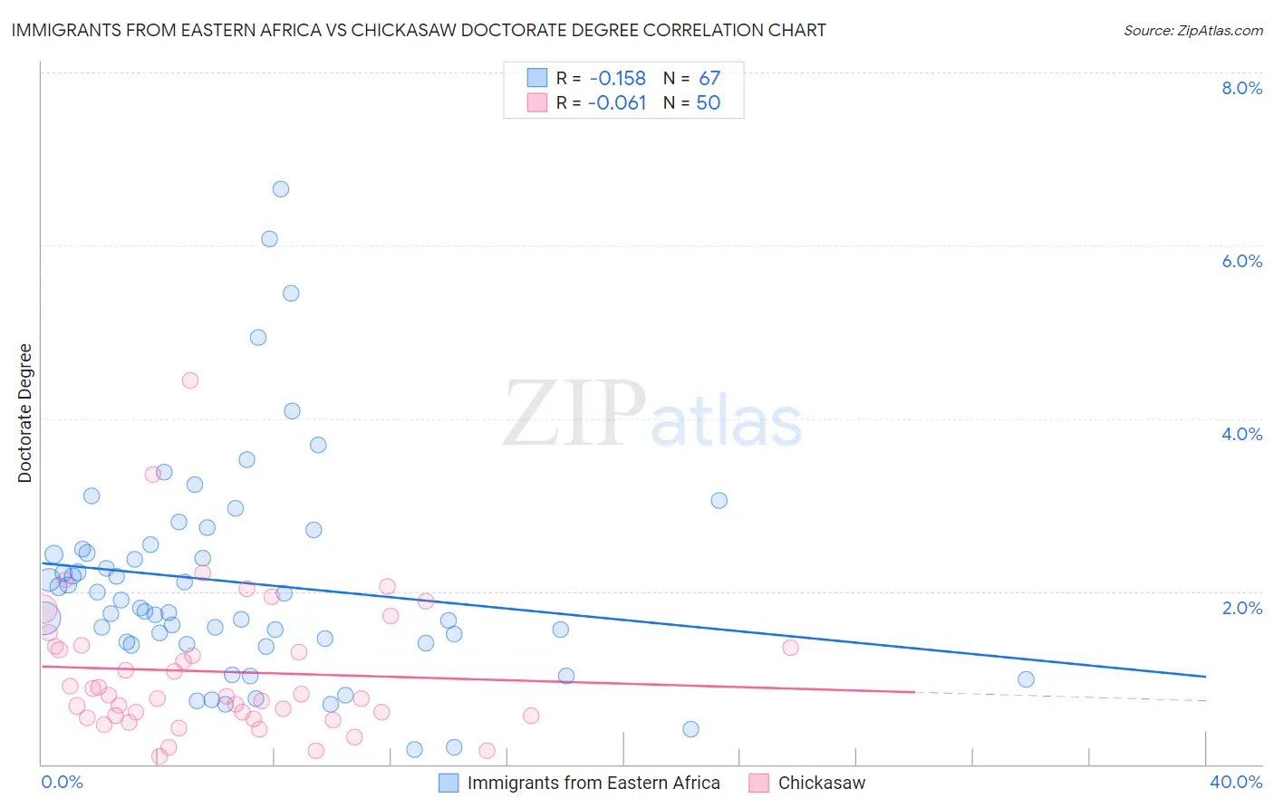 Immigrants from Eastern Africa vs Chickasaw Doctorate Degree
