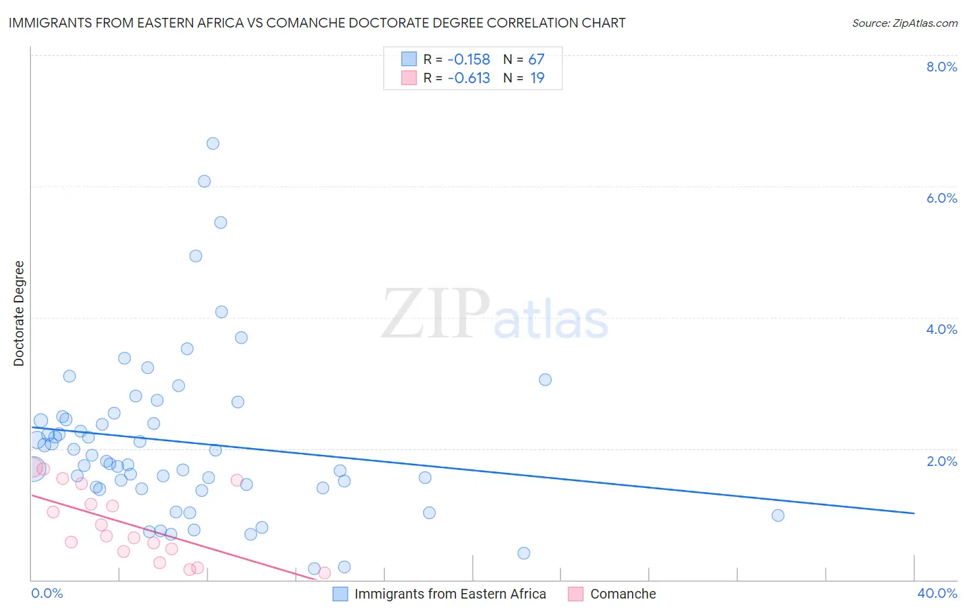 Immigrants from Eastern Africa vs Comanche Doctorate Degree