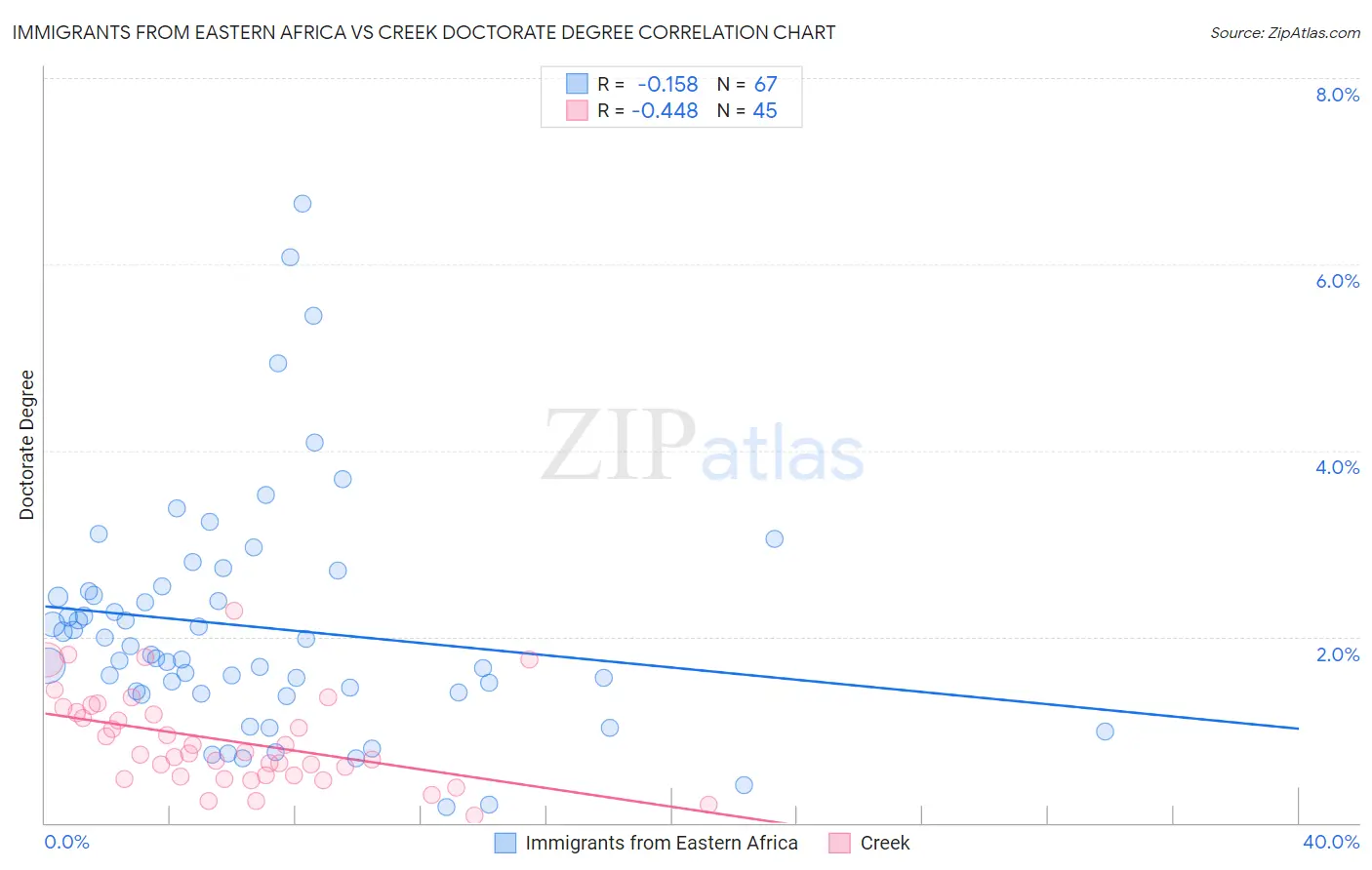 Immigrants from Eastern Africa vs Creek Doctorate Degree