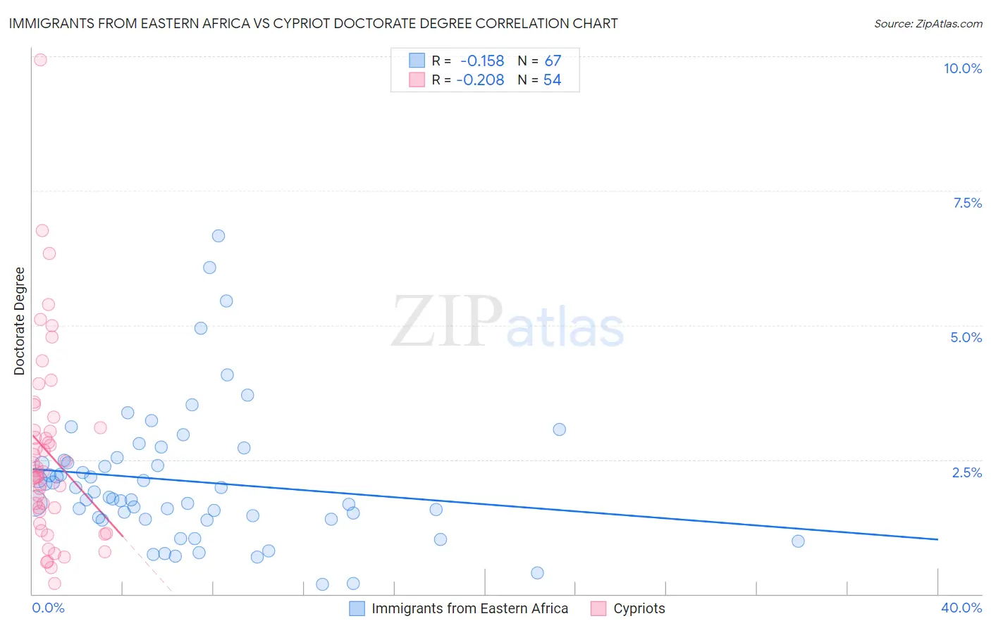 Immigrants from Eastern Africa vs Cypriot Doctorate Degree