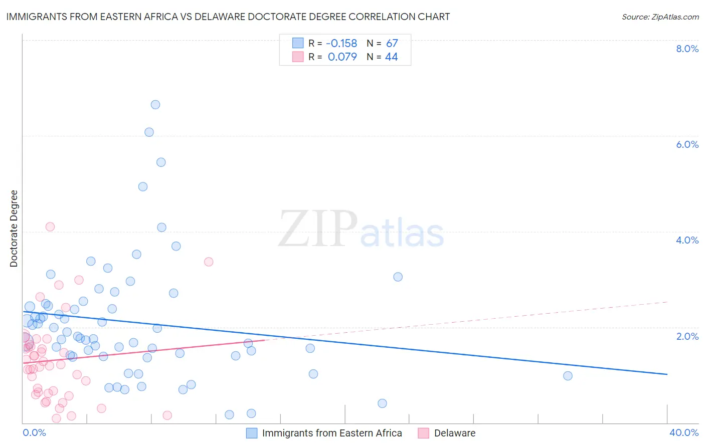 Immigrants from Eastern Africa vs Delaware Doctorate Degree