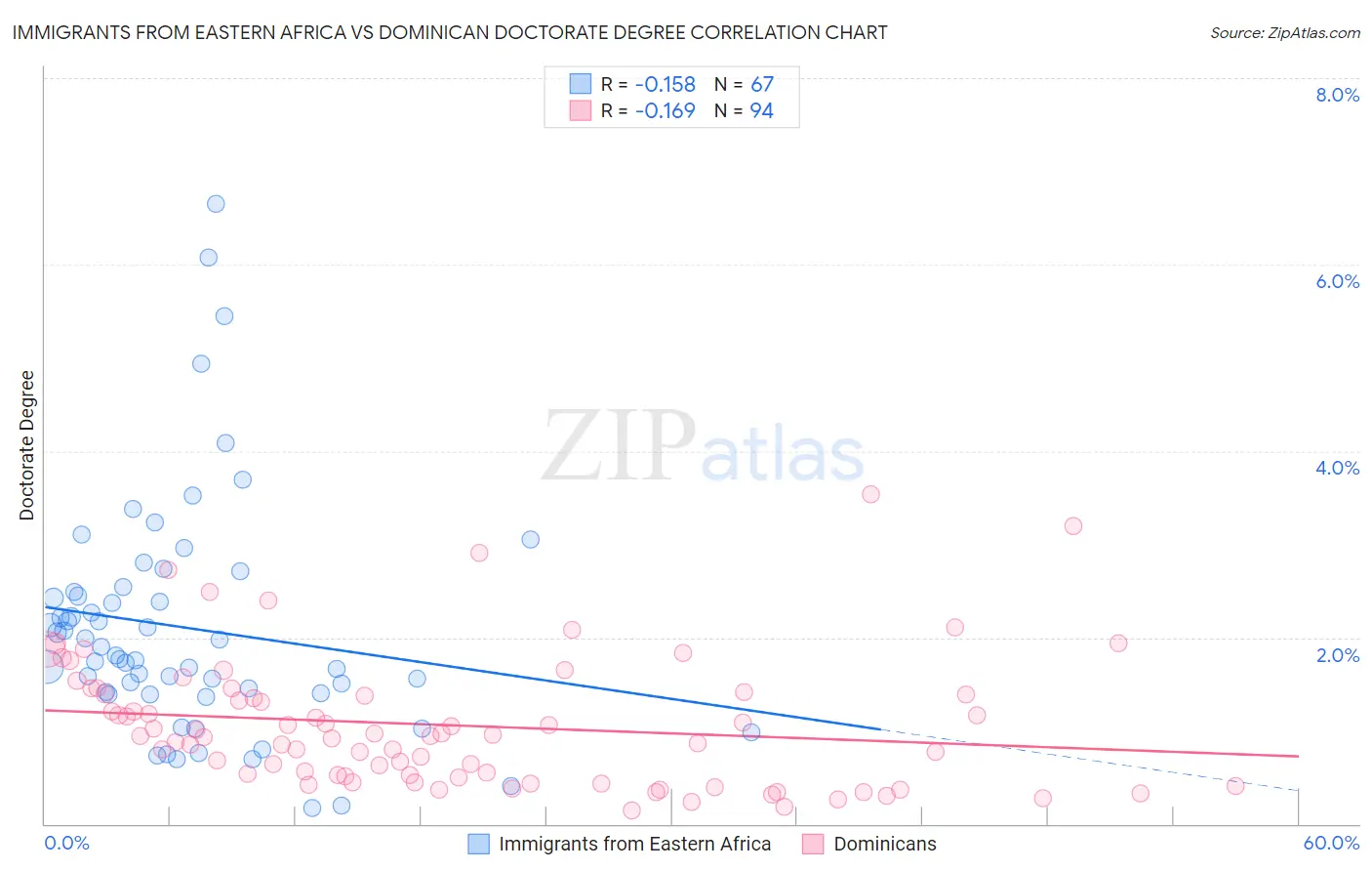 Immigrants from Eastern Africa vs Dominican Doctorate Degree