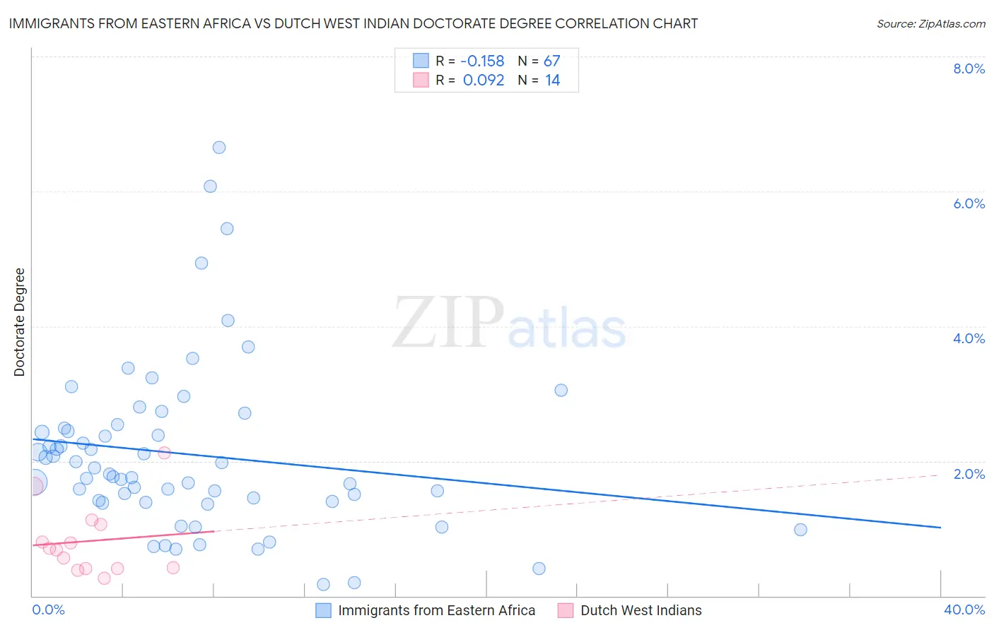 Immigrants from Eastern Africa vs Dutch West Indian Doctorate Degree