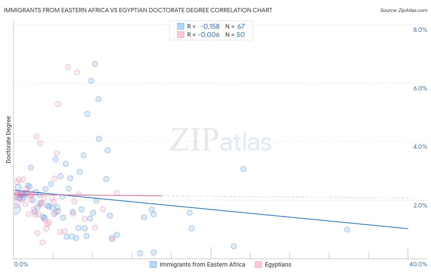 Immigrants from Eastern Africa vs Egyptian Doctorate Degree