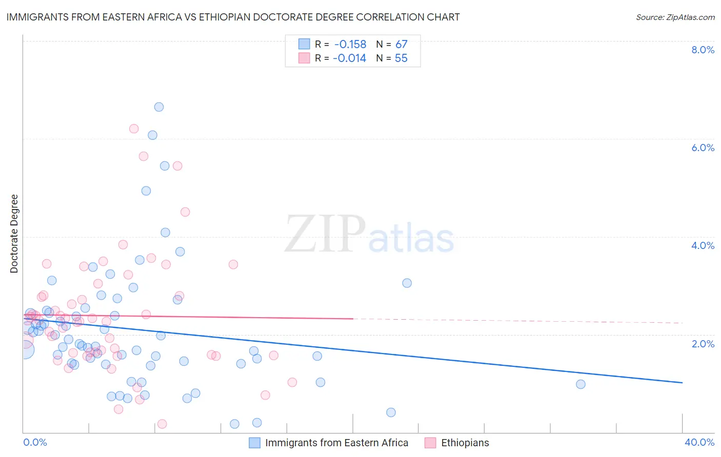 Immigrants from Eastern Africa vs Ethiopian Doctorate Degree