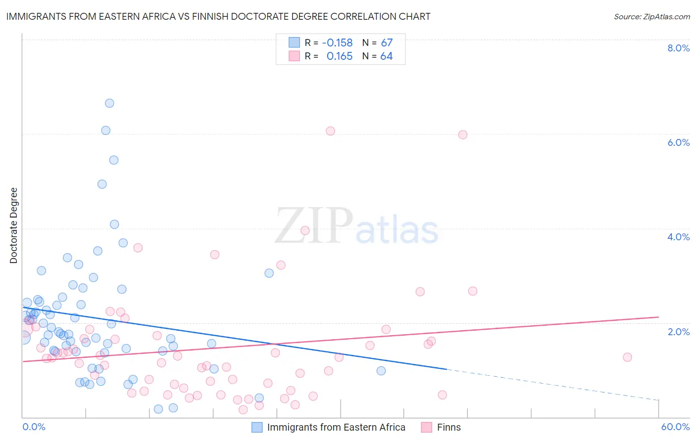 Immigrants from Eastern Africa vs Finnish Doctorate Degree