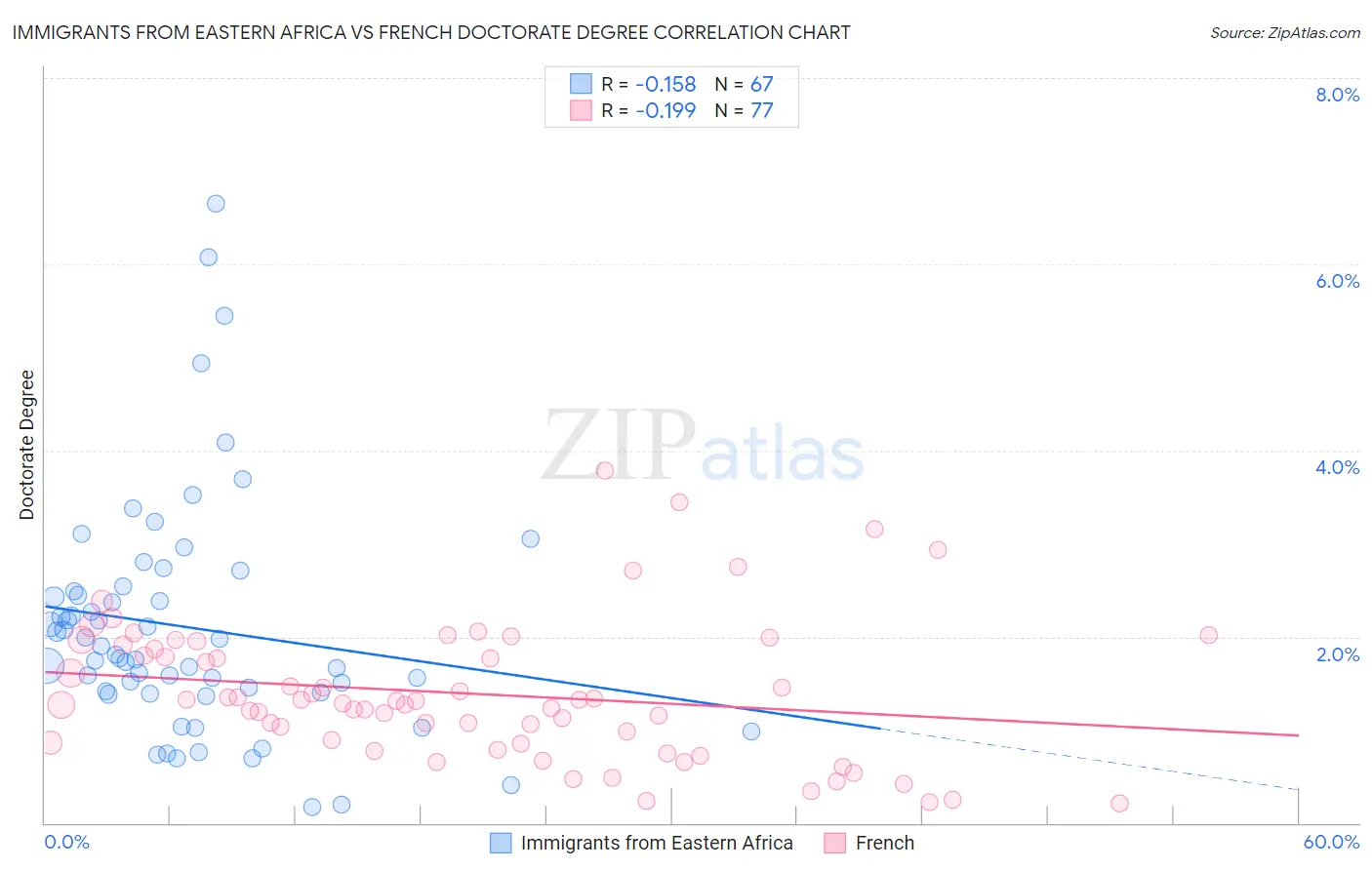 Immigrants from Eastern Africa vs French Doctorate Degree