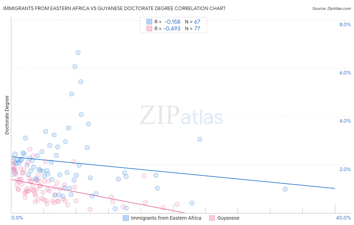 Immigrants from Eastern Africa vs Guyanese Doctorate Degree