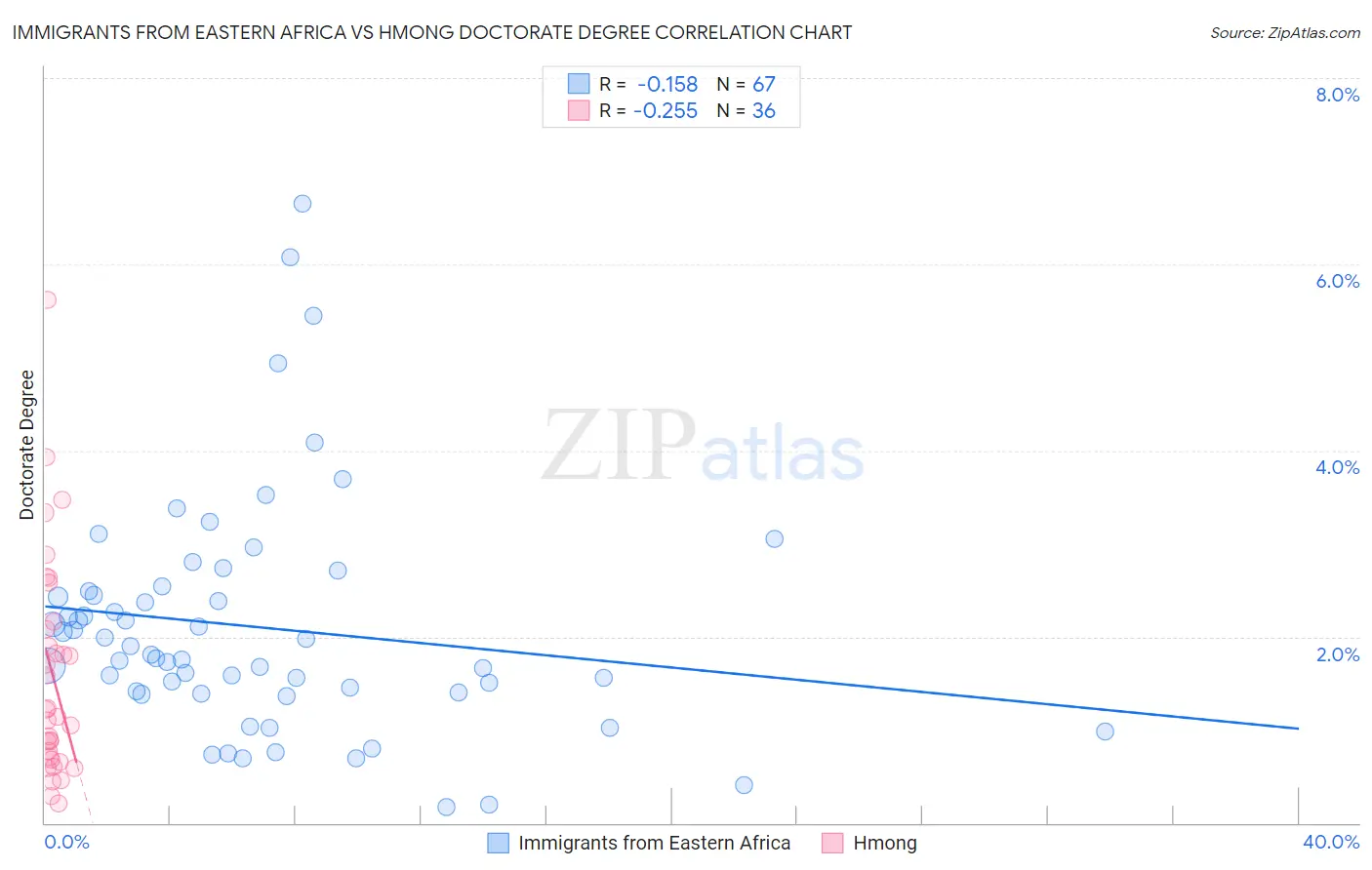 Immigrants from Eastern Africa vs Hmong Doctorate Degree