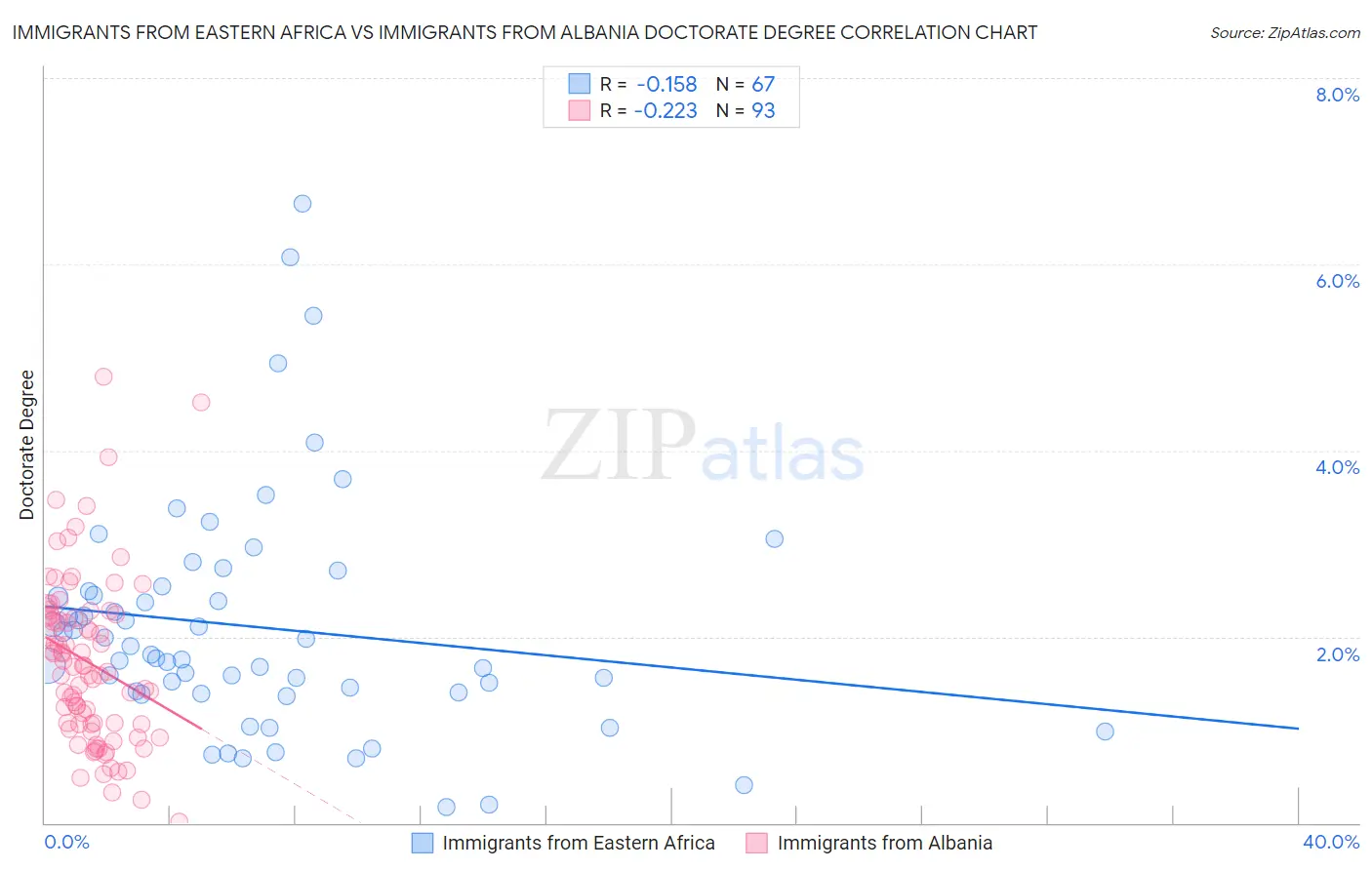 Immigrants from Eastern Africa vs Immigrants from Albania Doctorate Degree