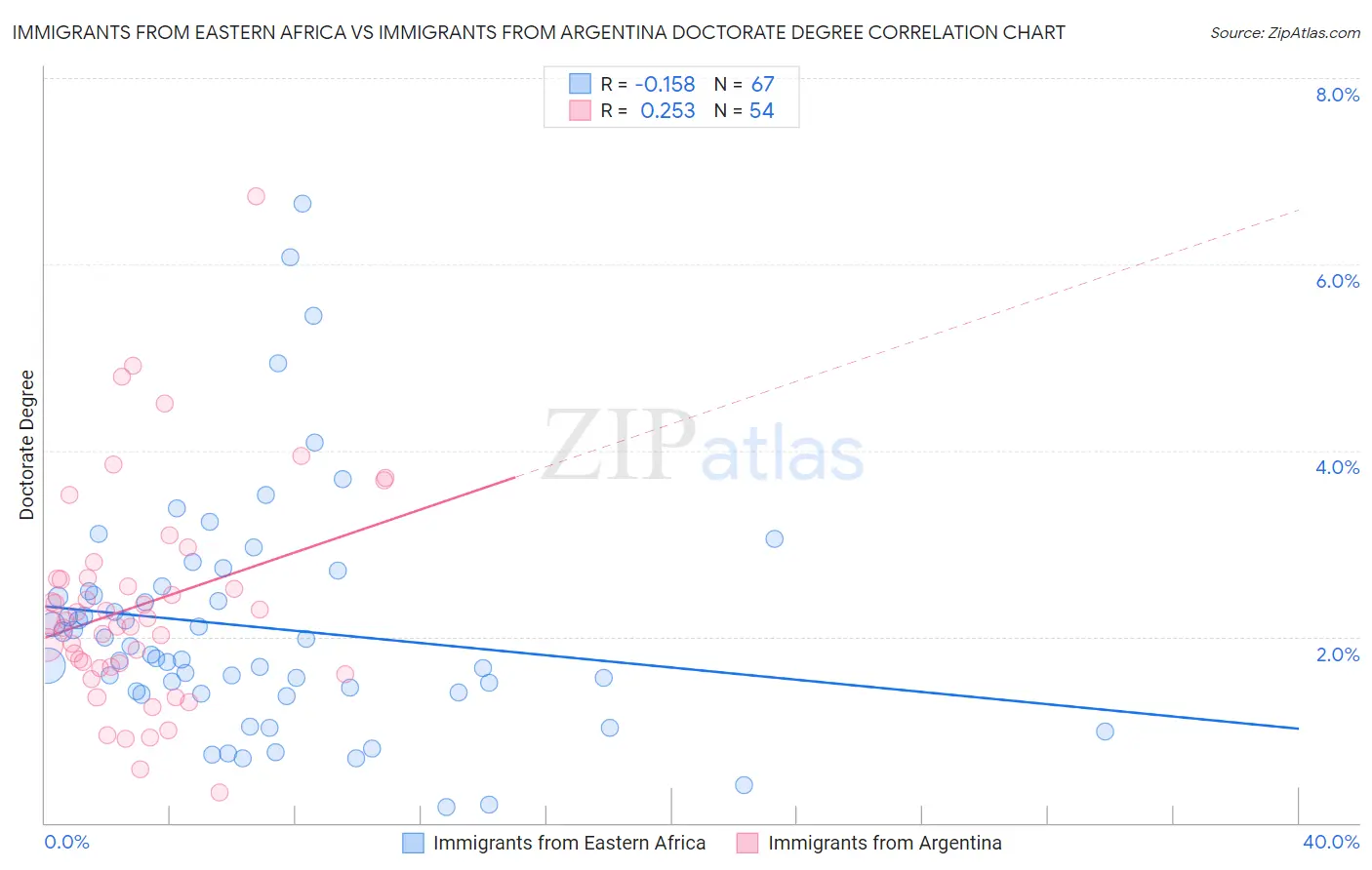 Immigrants from Eastern Africa vs Immigrants from Argentina Doctorate Degree