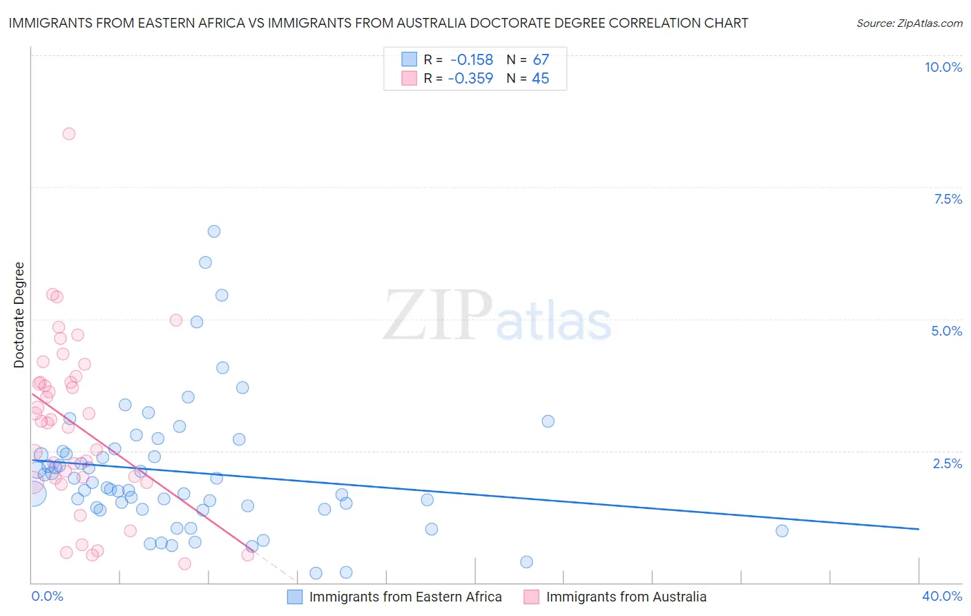 Immigrants from Eastern Africa vs Immigrants from Australia Doctorate Degree