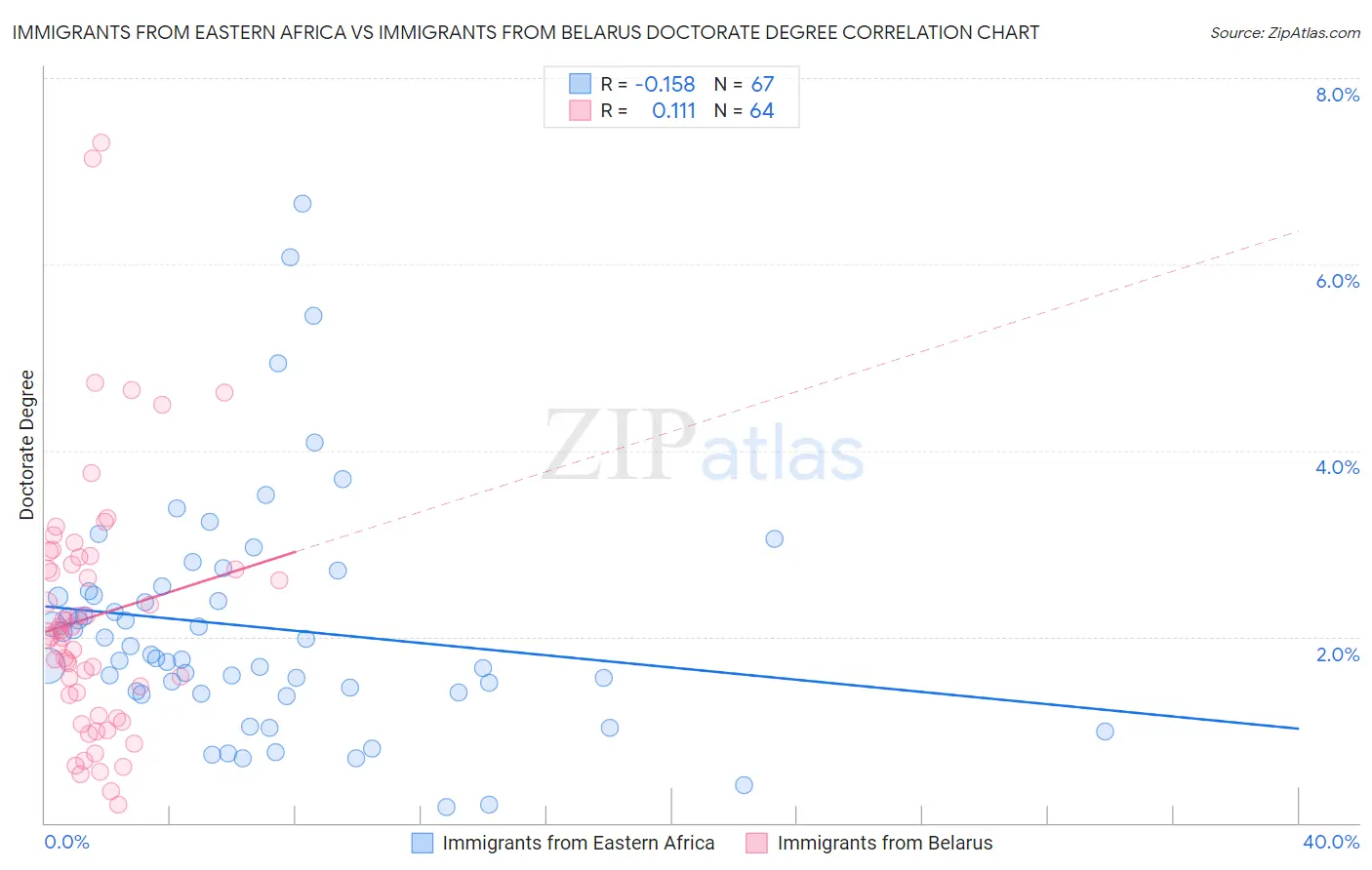 Immigrants from Eastern Africa vs Immigrants from Belarus Doctorate Degree