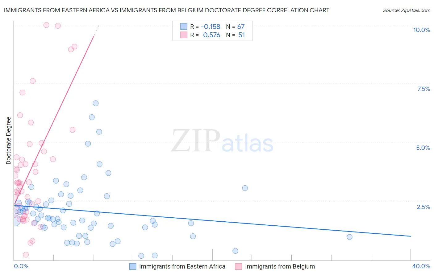 Immigrants from Eastern Africa vs Immigrants from Belgium Doctorate Degree