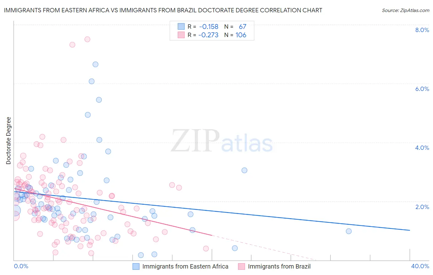 Immigrants from Eastern Africa vs Immigrants from Brazil Doctorate Degree
