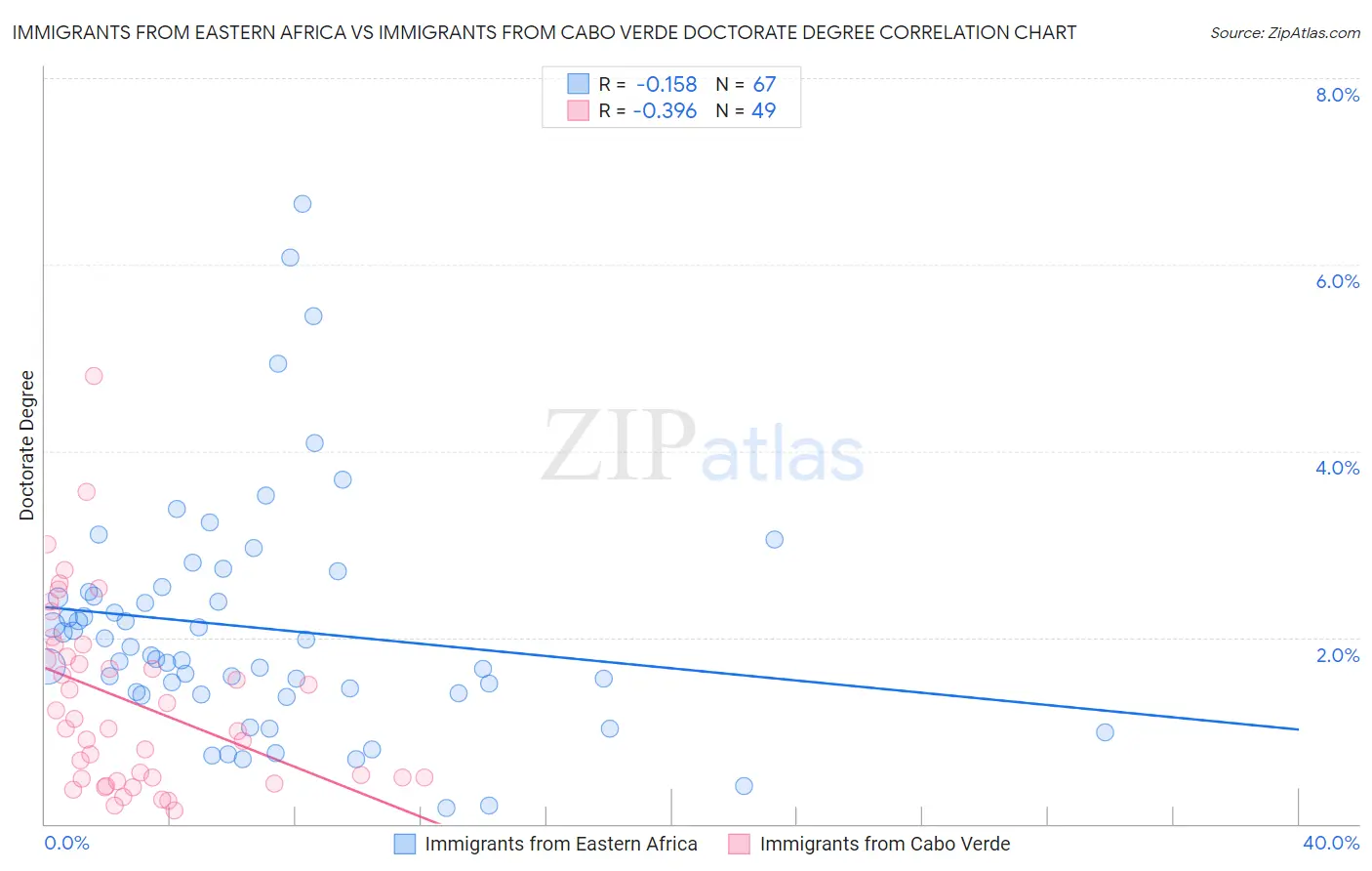 Immigrants from Eastern Africa vs Immigrants from Cabo Verde Doctorate Degree