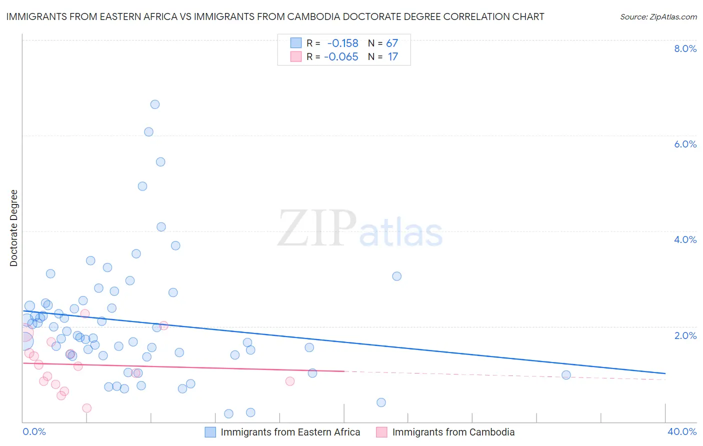 Immigrants from Eastern Africa vs Immigrants from Cambodia Doctorate Degree