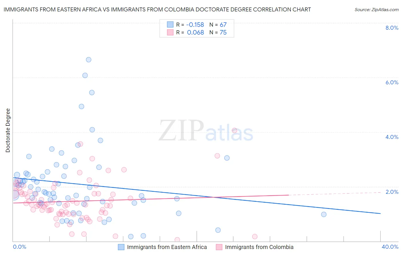 Immigrants from Eastern Africa vs Immigrants from Colombia Doctorate Degree