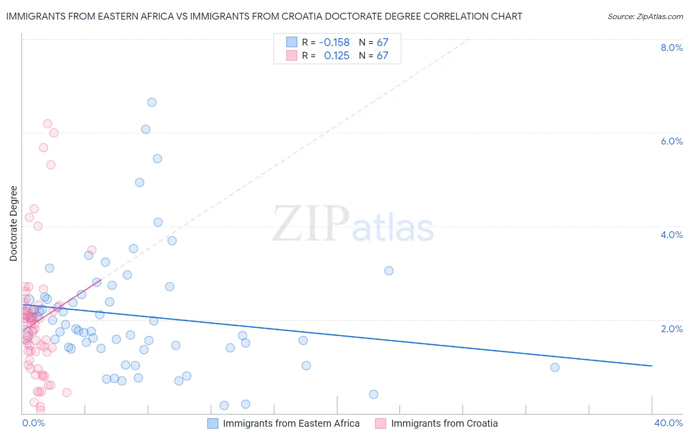 Immigrants from Eastern Africa vs Immigrants from Croatia Doctorate Degree