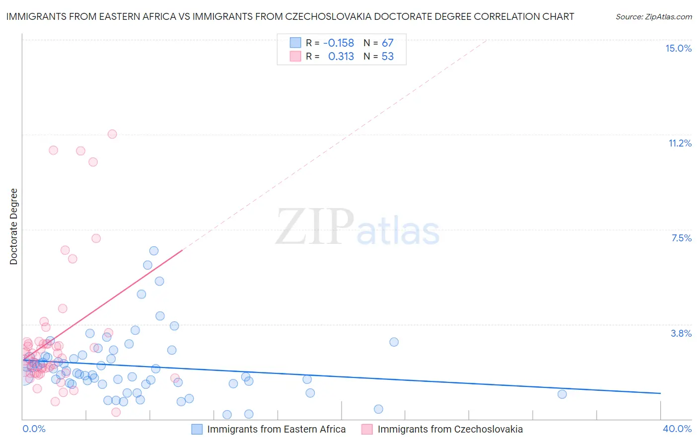 Immigrants from Eastern Africa vs Immigrants from Czechoslovakia Doctorate Degree