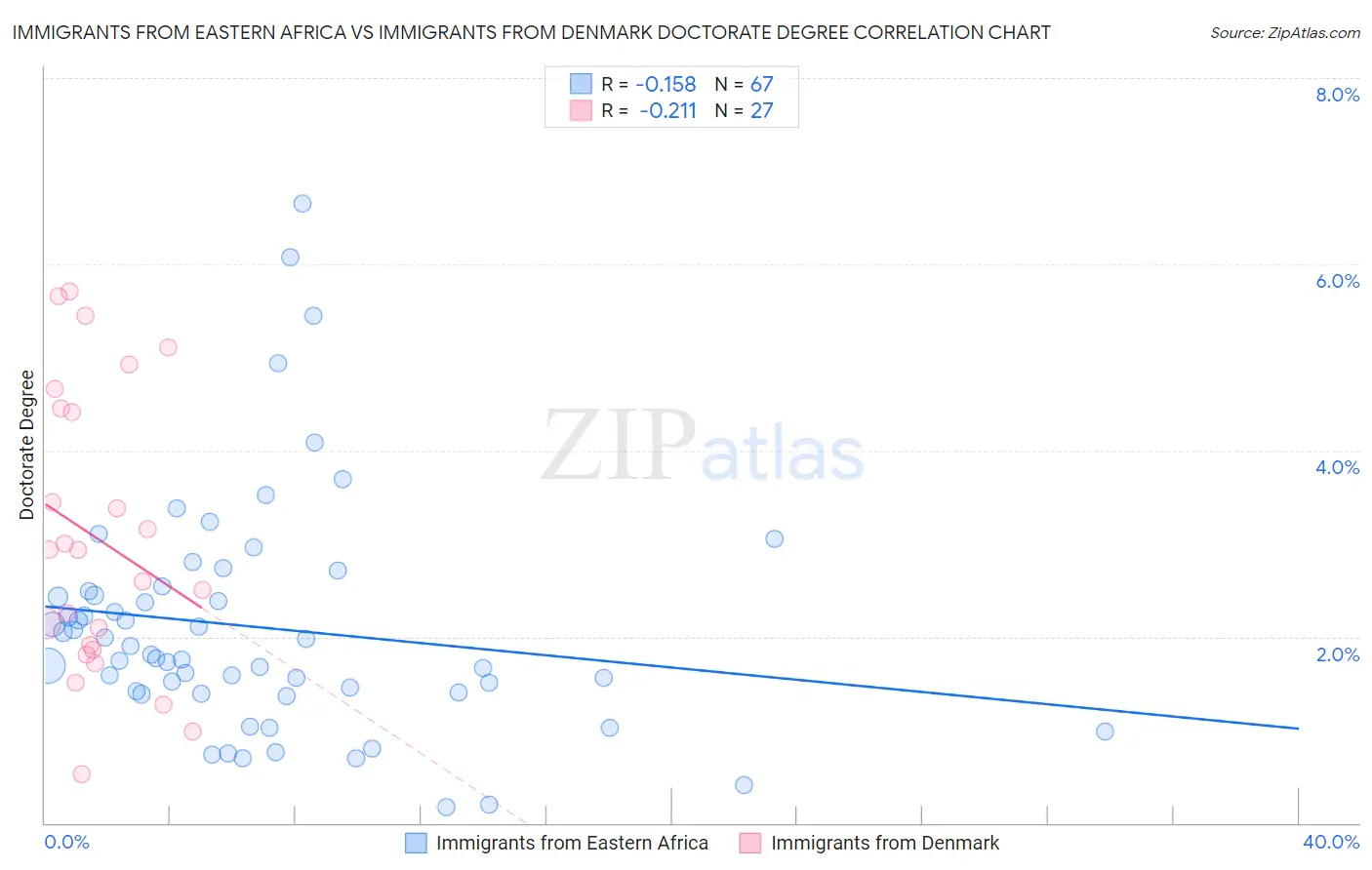 Immigrants from Eastern Africa vs Immigrants from Denmark Doctorate Degree