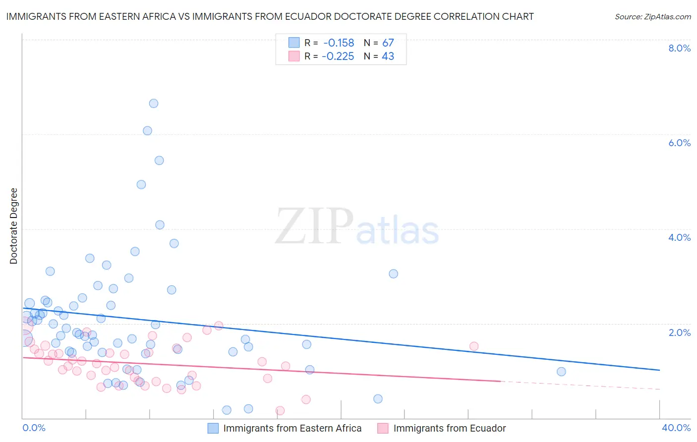 Immigrants from Eastern Africa vs Immigrants from Ecuador Doctorate Degree