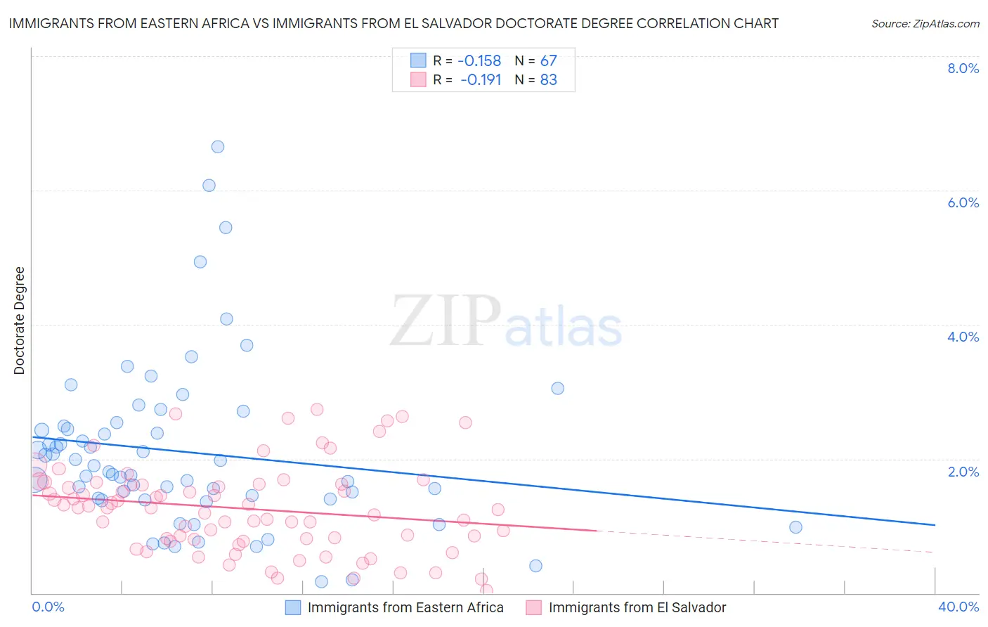 Immigrants from Eastern Africa vs Immigrants from El Salvador Doctorate Degree