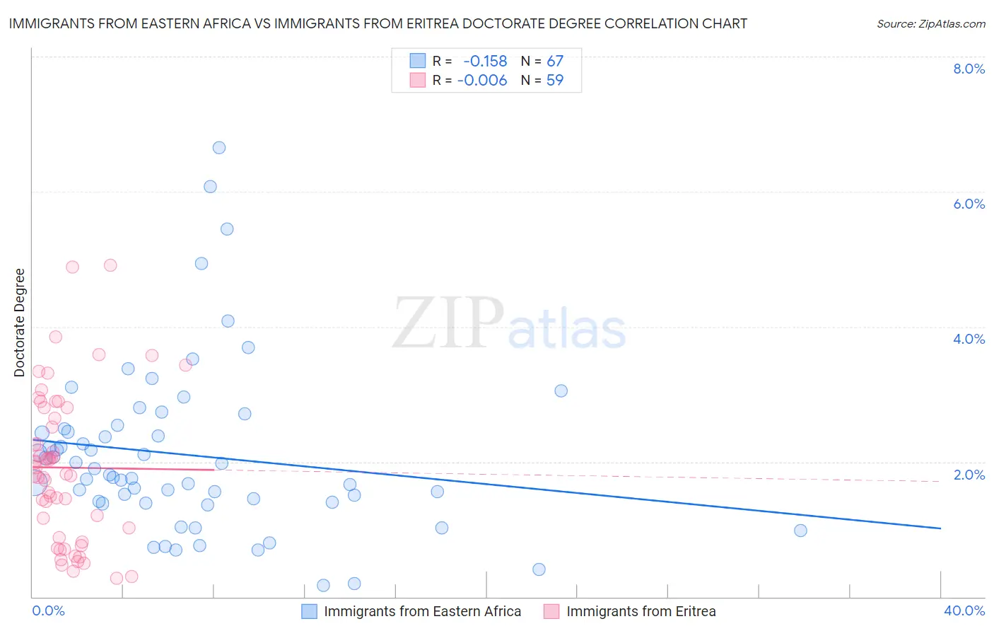 Immigrants from Eastern Africa vs Immigrants from Eritrea Doctorate Degree