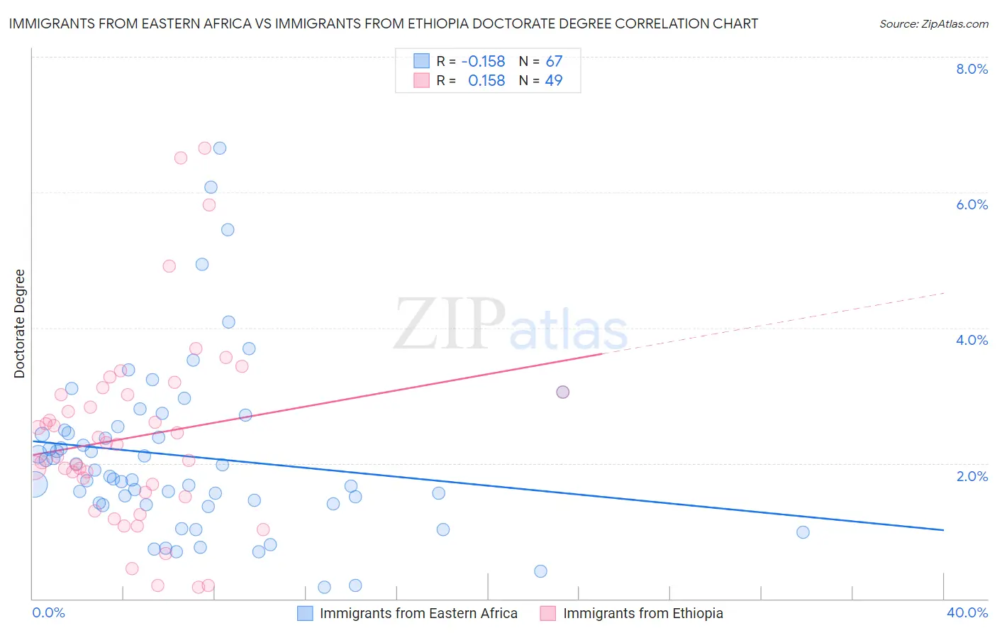 Immigrants from Eastern Africa vs Immigrants from Ethiopia Doctorate Degree
