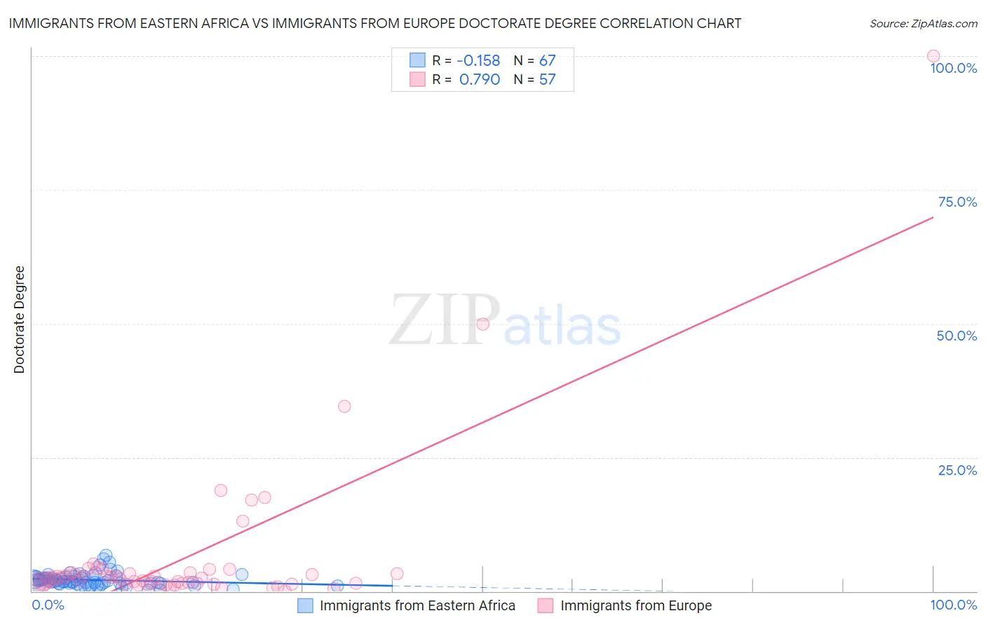 Immigrants from Eastern Africa vs Immigrants from Europe Doctorate Degree