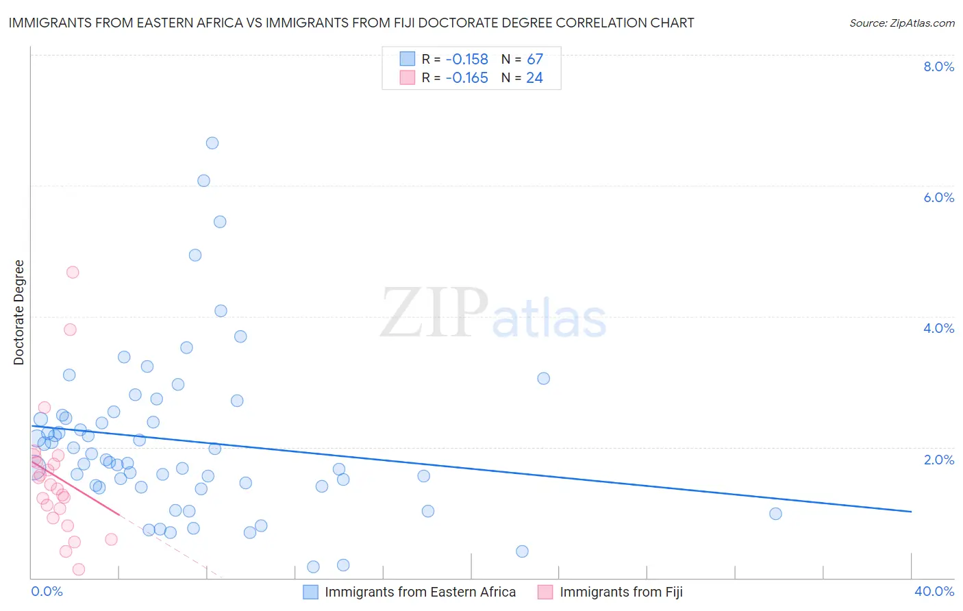 Immigrants from Eastern Africa vs Immigrants from Fiji Doctorate Degree