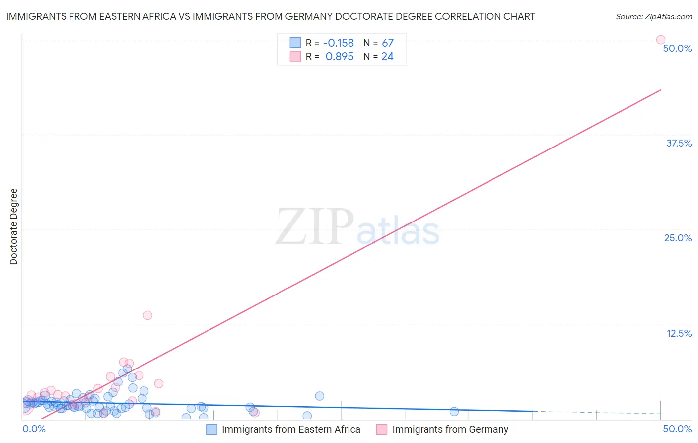Immigrants from Eastern Africa vs Immigrants from Germany Doctorate Degree
