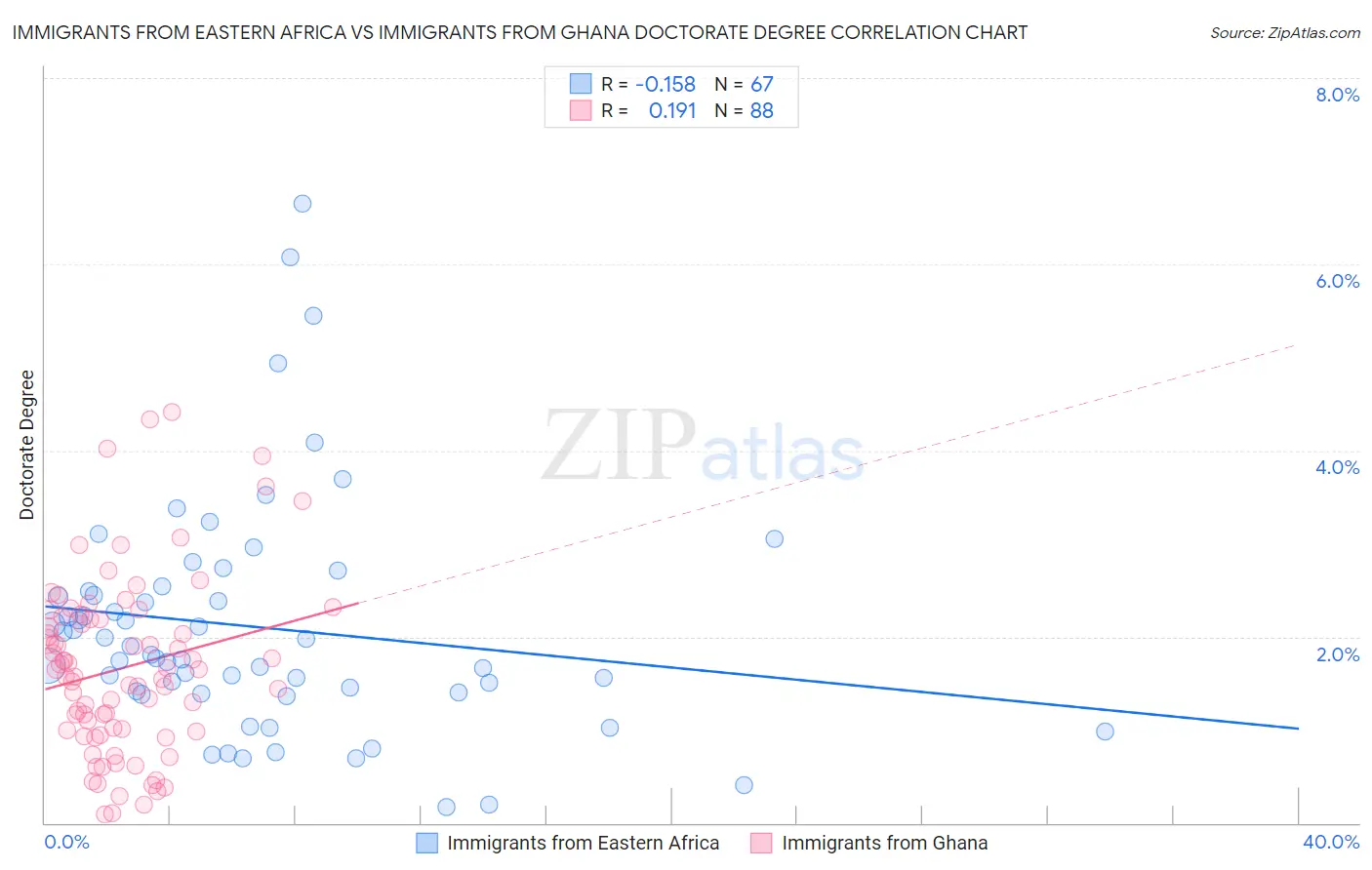 Immigrants from Eastern Africa vs Immigrants from Ghana Doctorate Degree