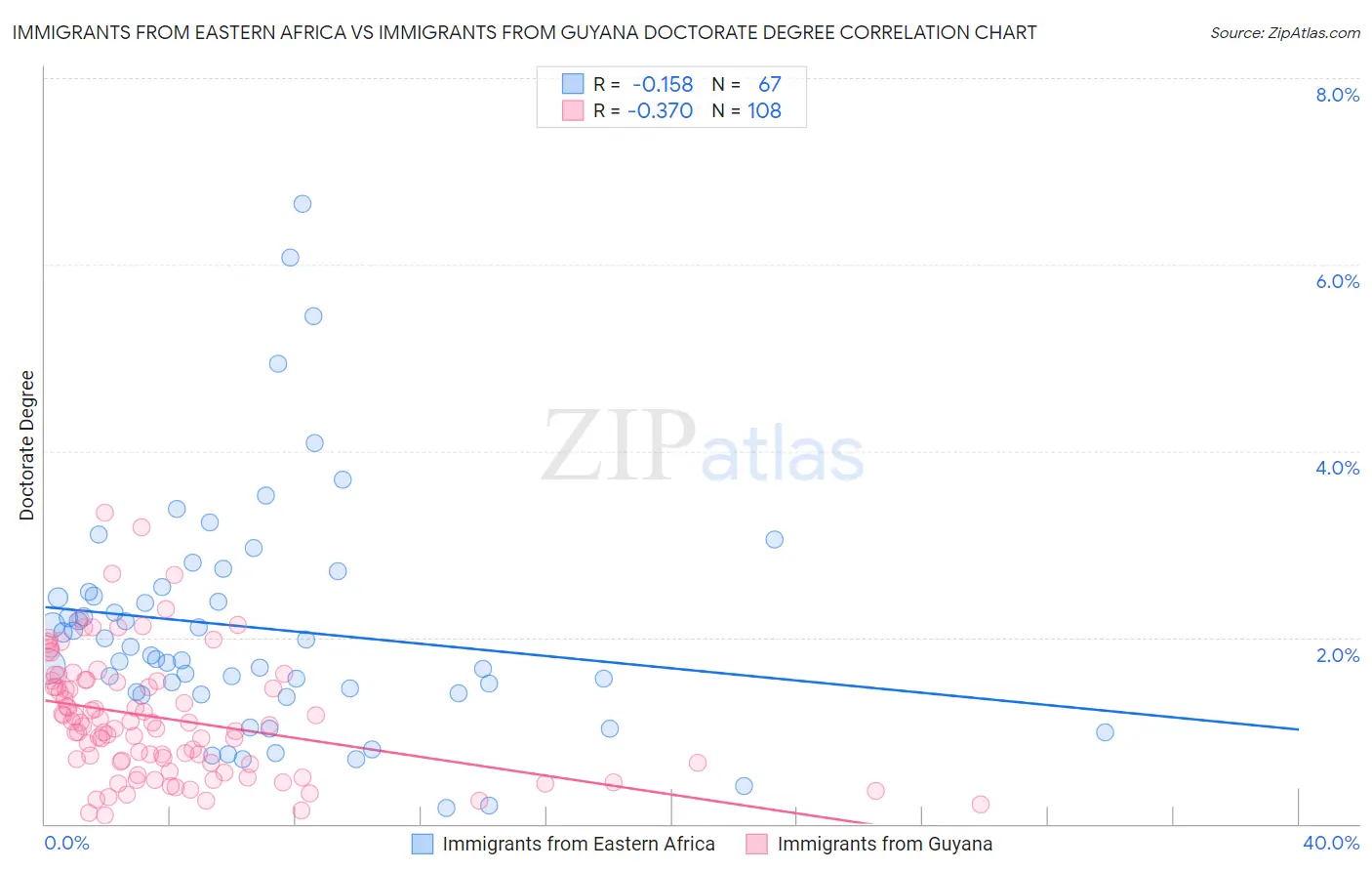 Immigrants from Eastern Africa vs Immigrants from Guyana Doctorate Degree