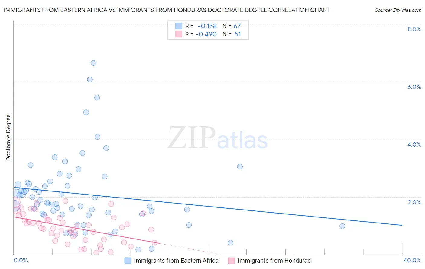 Immigrants from Eastern Africa vs Immigrants from Honduras Doctorate Degree
